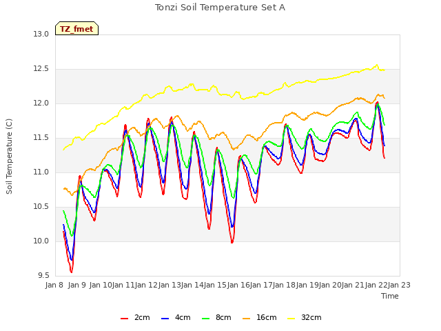 plot of Tonzi Soil Temperature Set A