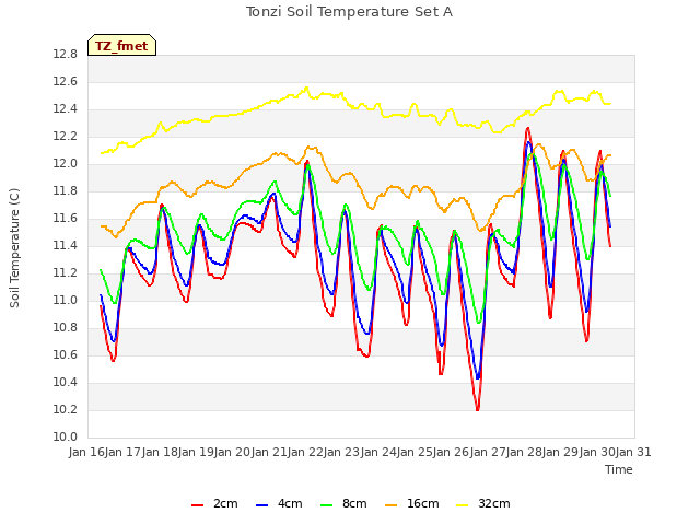 plot of Tonzi Soil Temperature Set A