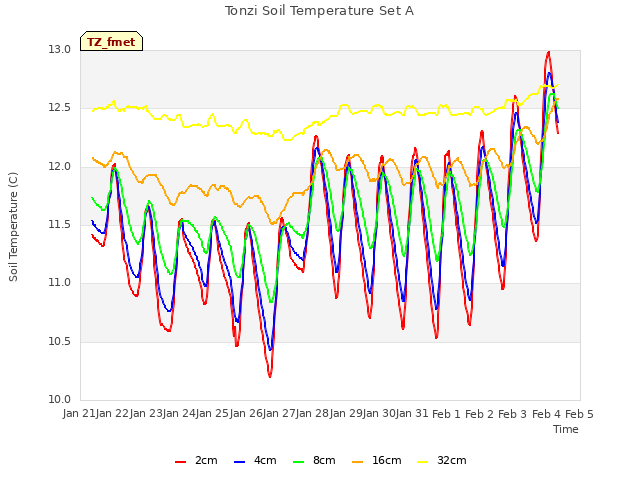plot of Tonzi Soil Temperature Set A