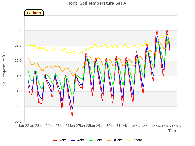 plot of Tonzi Soil Temperature Set A