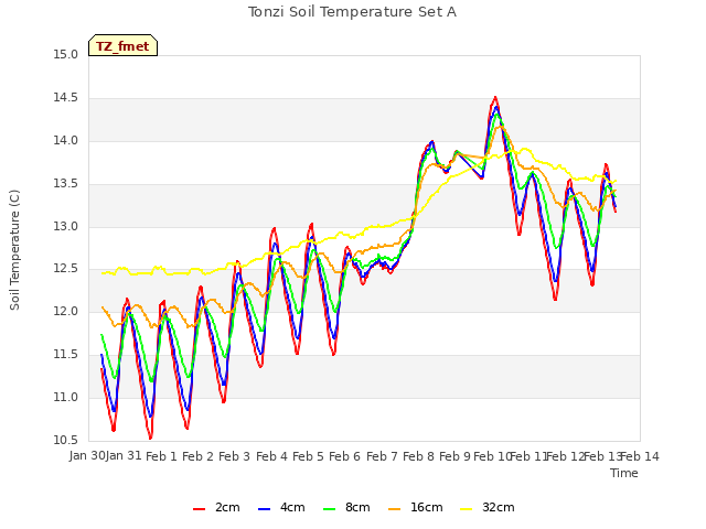 plot of Tonzi Soil Temperature Set A