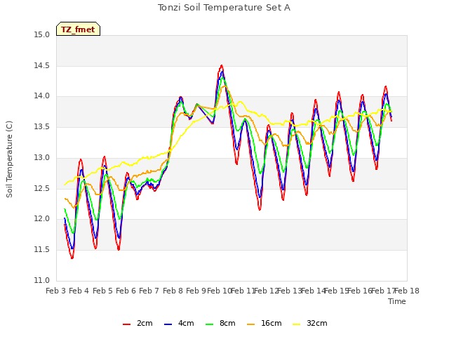 plot of Tonzi Soil Temperature Set A