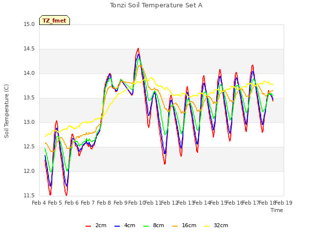 plot of Tonzi Soil Temperature Set A