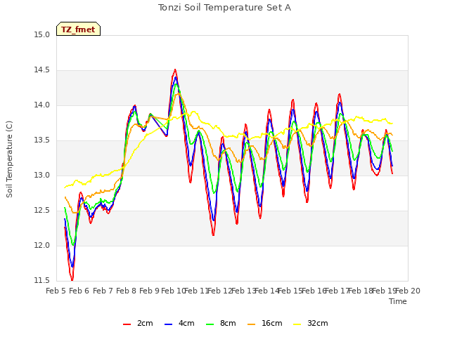 plot of Tonzi Soil Temperature Set A