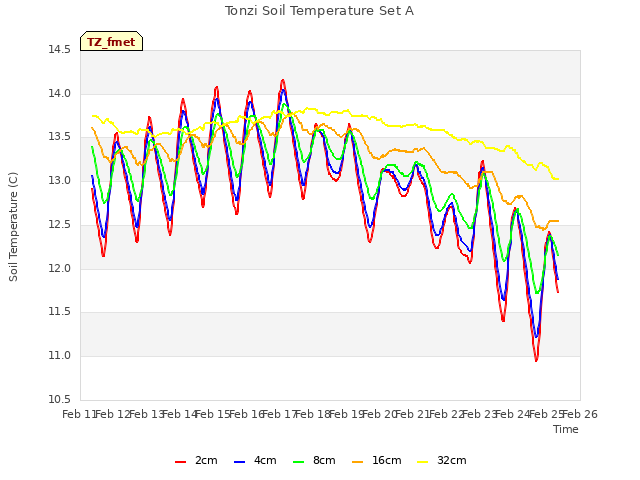 plot of Tonzi Soil Temperature Set A