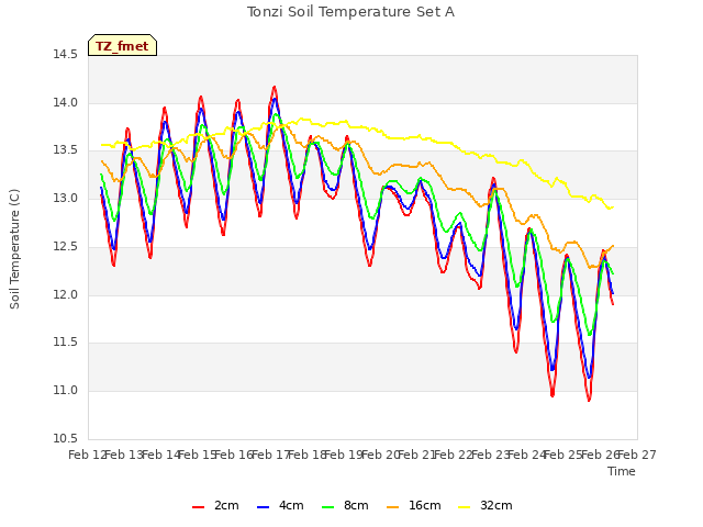 plot of Tonzi Soil Temperature Set A