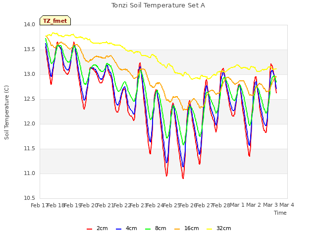 plot of Tonzi Soil Temperature Set A