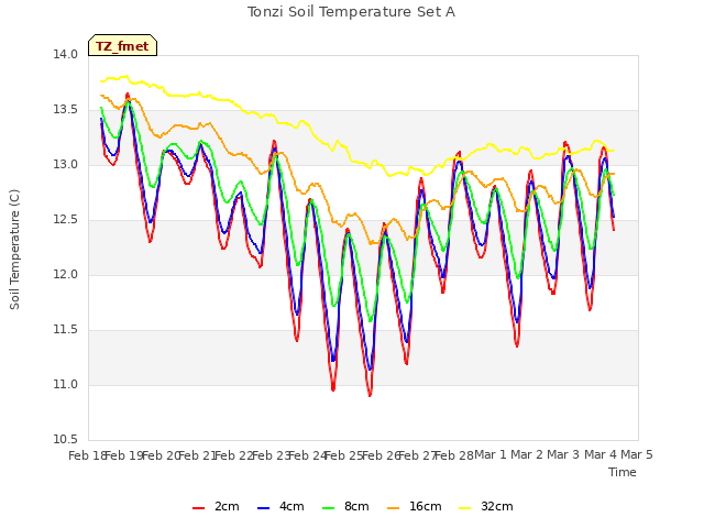 plot of Tonzi Soil Temperature Set A
