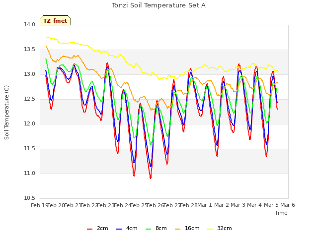 plot of Tonzi Soil Temperature Set A