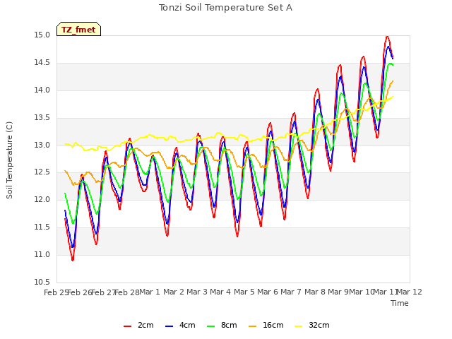 plot of Tonzi Soil Temperature Set A