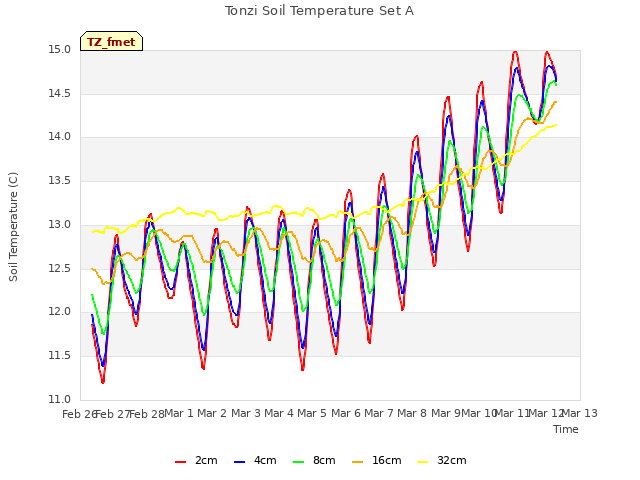 plot of Tonzi Soil Temperature Set A