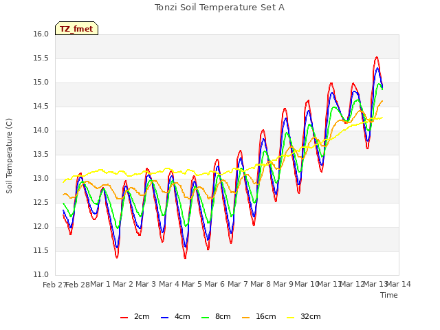 plot of Tonzi Soil Temperature Set A
