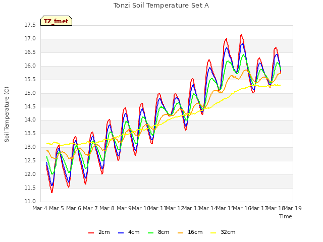 plot of Tonzi Soil Temperature Set A