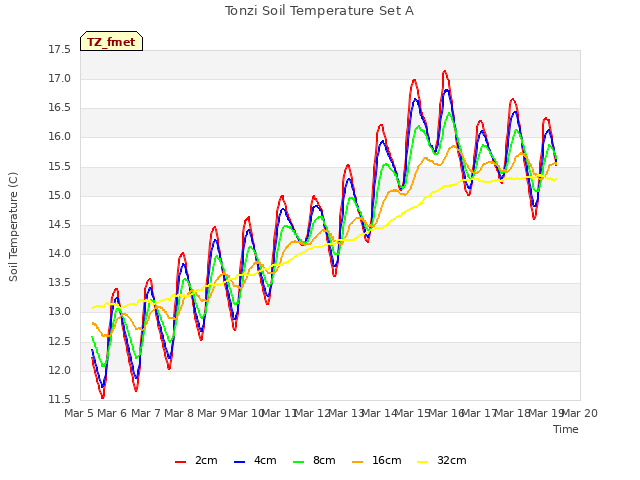 plot of Tonzi Soil Temperature Set A