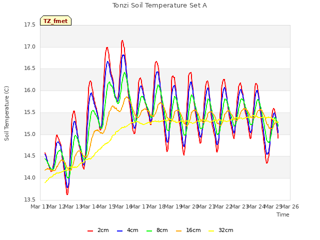 plot of Tonzi Soil Temperature Set A