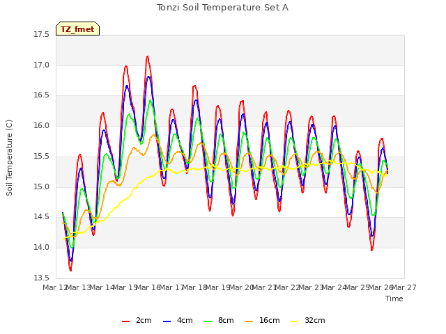 plot of Tonzi Soil Temperature Set A