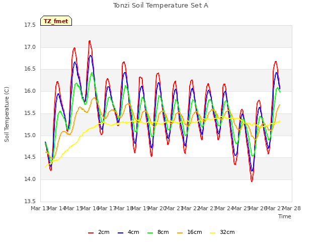 plot of Tonzi Soil Temperature Set A
