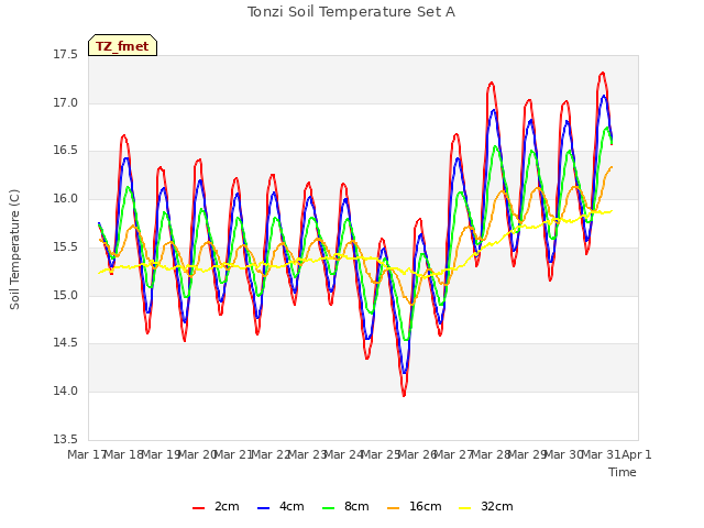 plot of Tonzi Soil Temperature Set A