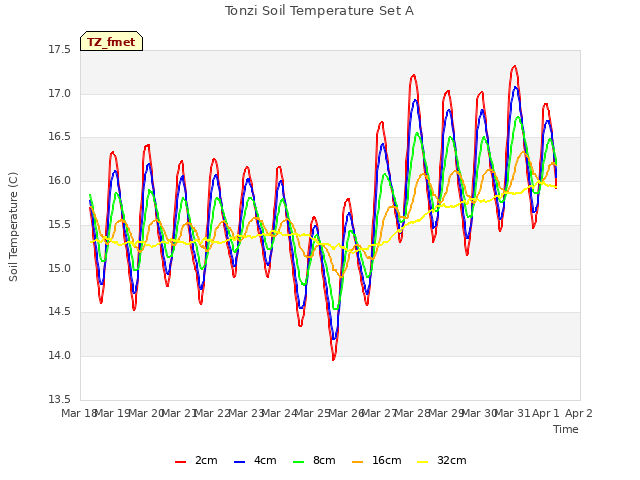 plot of Tonzi Soil Temperature Set A