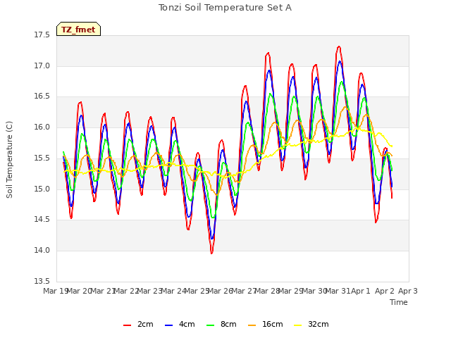 plot of Tonzi Soil Temperature Set A