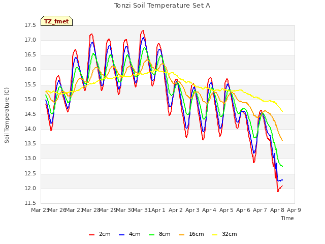 plot of Tonzi Soil Temperature Set A