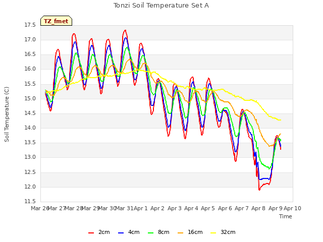 plot of Tonzi Soil Temperature Set A