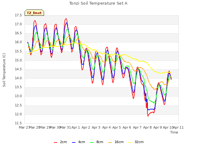 plot of Tonzi Soil Temperature Set A