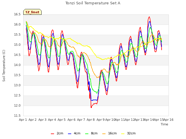 plot of Tonzi Soil Temperature Set A