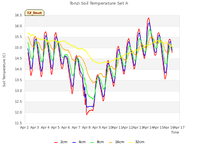 plot of Tonzi Soil Temperature Set A