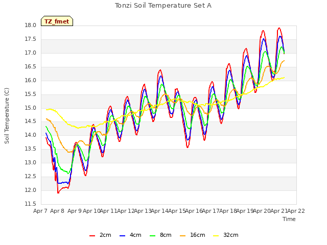 plot of Tonzi Soil Temperature Set A