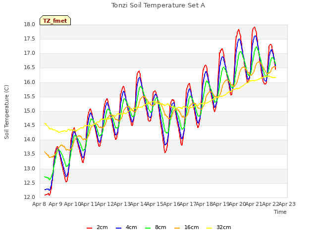 plot of Tonzi Soil Temperature Set A