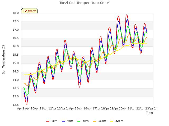 plot of Tonzi Soil Temperature Set A