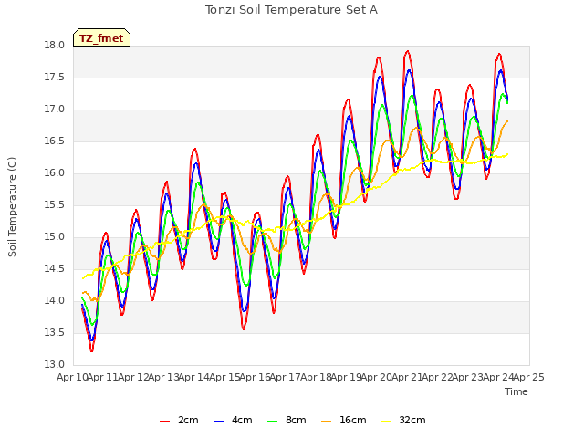 plot of Tonzi Soil Temperature Set A
