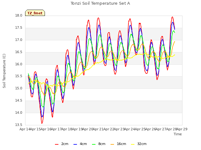 plot of Tonzi Soil Temperature Set A