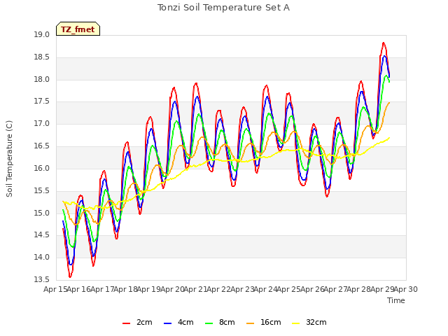plot of Tonzi Soil Temperature Set A