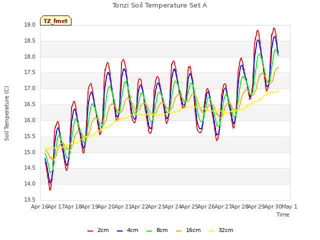 plot of Tonzi Soil Temperature Set A