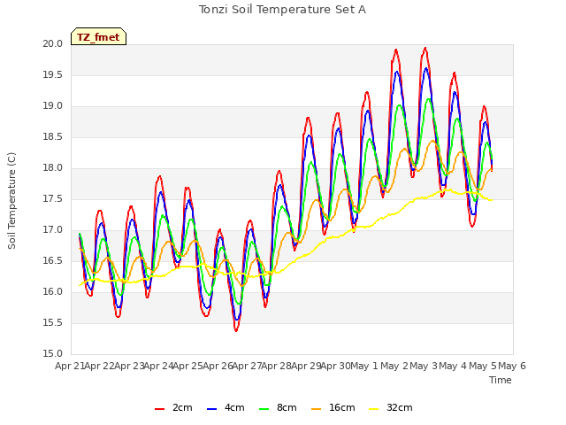 plot of Tonzi Soil Temperature Set A