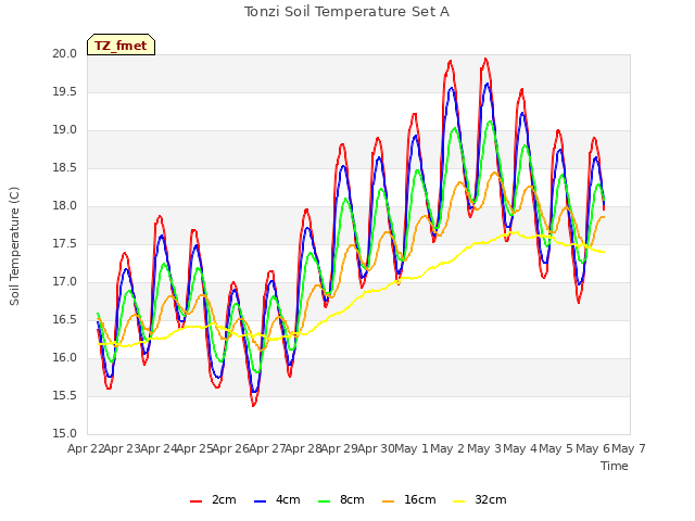 plot of Tonzi Soil Temperature Set A