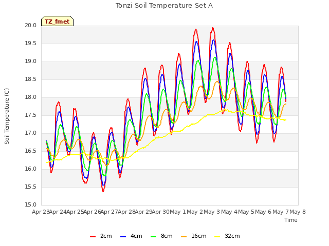 plot of Tonzi Soil Temperature Set A