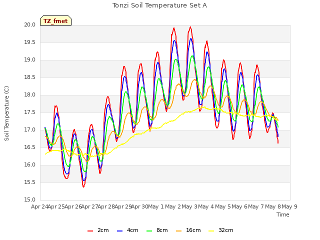 plot of Tonzi Soil Temperature Set A