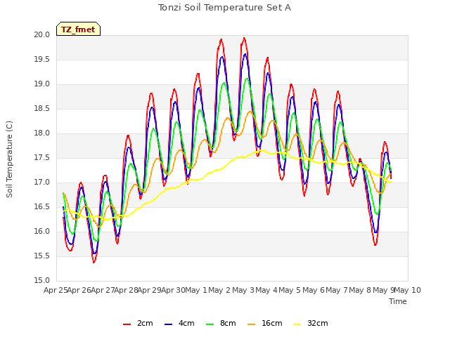 plot of Tonzi Soil Temperature Set A