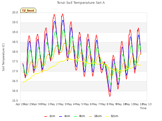 plot of Tonzi Soil Temperature Set A
