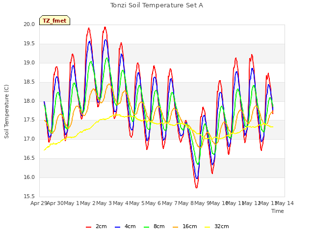 plot of Tonzi Soil Temperature Set A