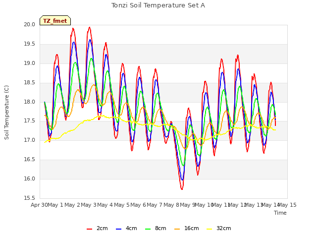 plot of Tonzi Soil Temperature Set A