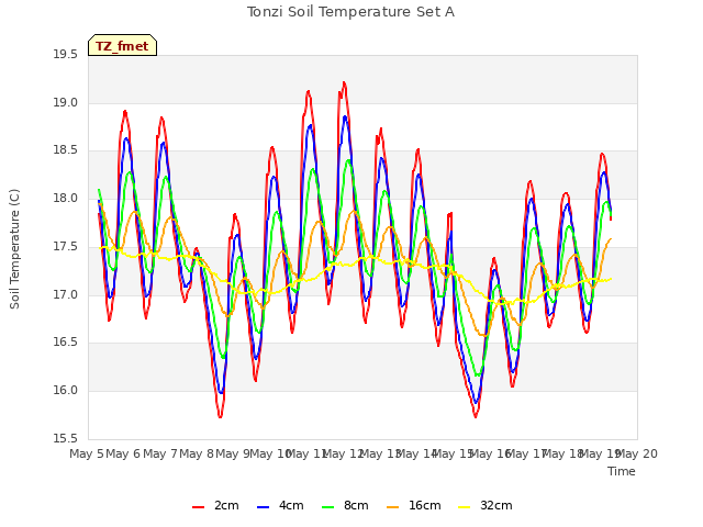 plot of Tonzi Soil Temperature Set A