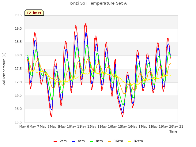 plot of Tonzi Soil Temperature Set A