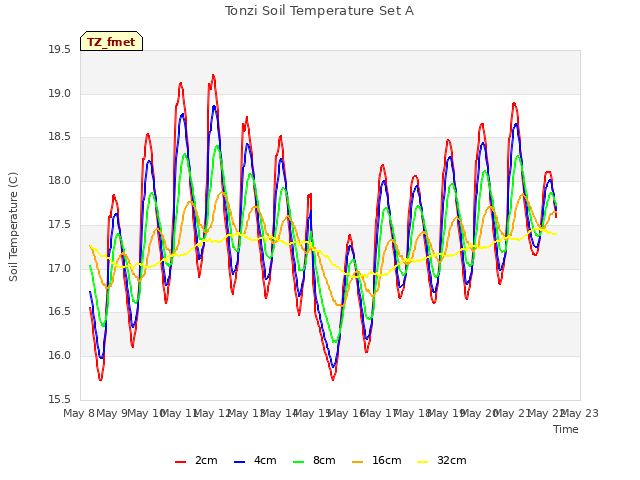 plot of Tonzi Soil Temperature Set A