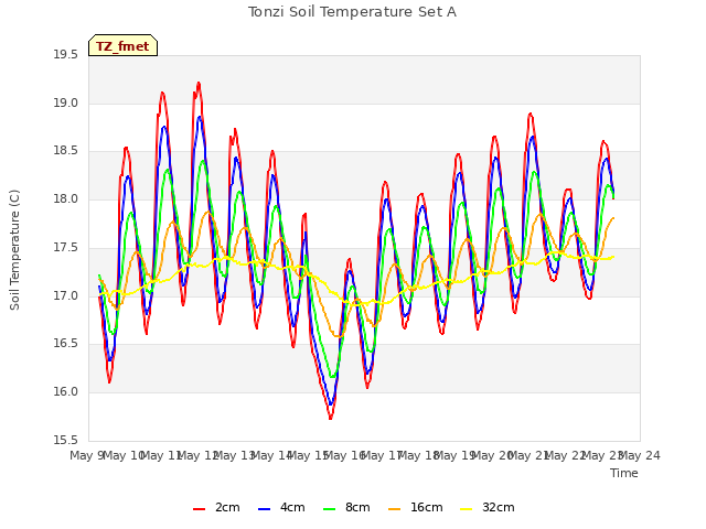 plot of Tonzi Soil Temperature Set A