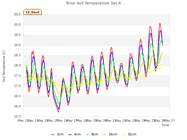 plot of Tonzi Soil Temperature Set A