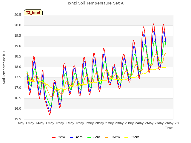 plot of Tonzi Soil Temperature Set A